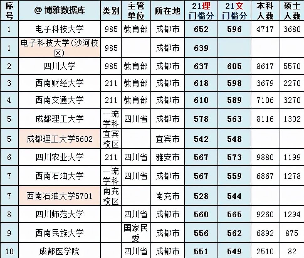 西南财经大学|最新四川省大学排行榜：西财进入前三，第一不是川大