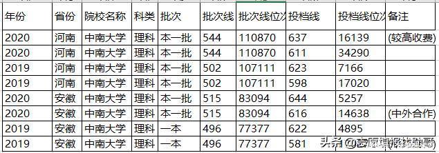 2020年医科大学录取分“暴涨”？真相：其实我们“跌得”更多