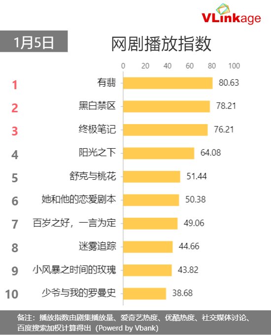 Vlinkage榜单1月5日网播数据及艺人新媒体指数