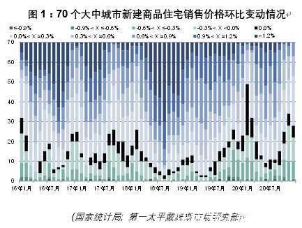 城市|第一太平戴维斯全国70个大中城市新建住宅价格指数更新