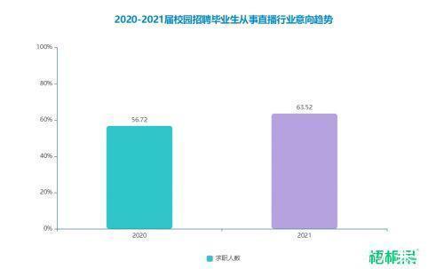 毕业生|直播行业大学生求职者增加七成,“新选择”蕴含机遇与挑战