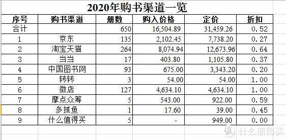 不求甚解集 篇二十一：2020年购书总结与经验分享：买书依旧如山倒