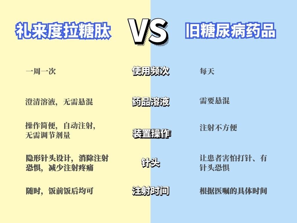 低血糖|降糖药一周一次无针头,降糖药度拉糖肽,全球糖友的福音