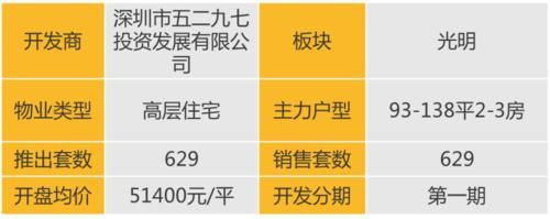 当天认购|华南区新开盘谍报：银十季广州推盘力度加大，两地整体去化较好