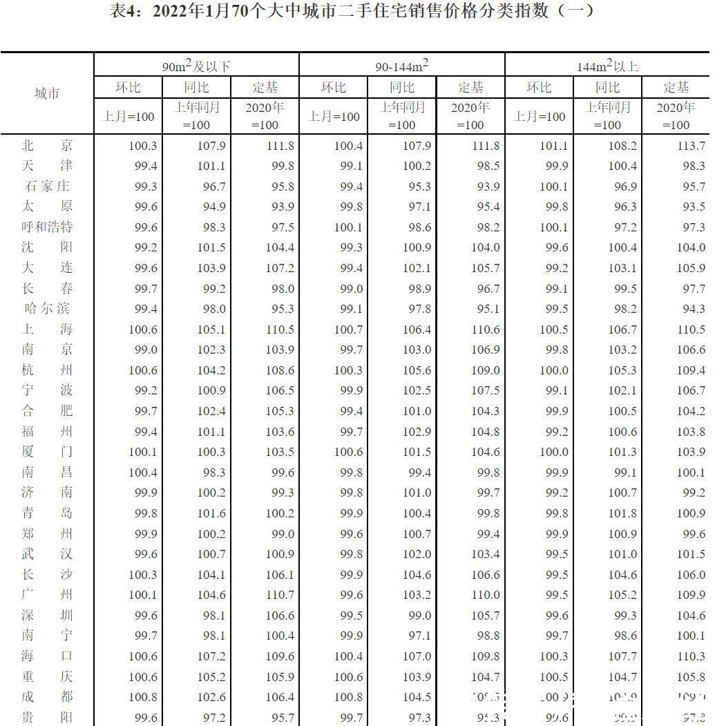 国家统计局|国家统计局：1月各线城市新建商品住宅和二手住宅销售价格环比上涨或降幅收窄 环比下降城市个数减少