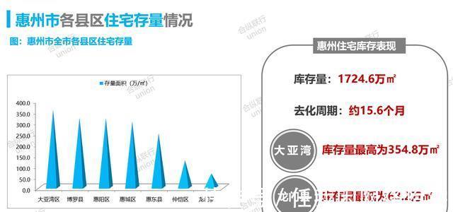 全市|包揽冠亚军!上周惠城住宅成交325套环比领涨63%