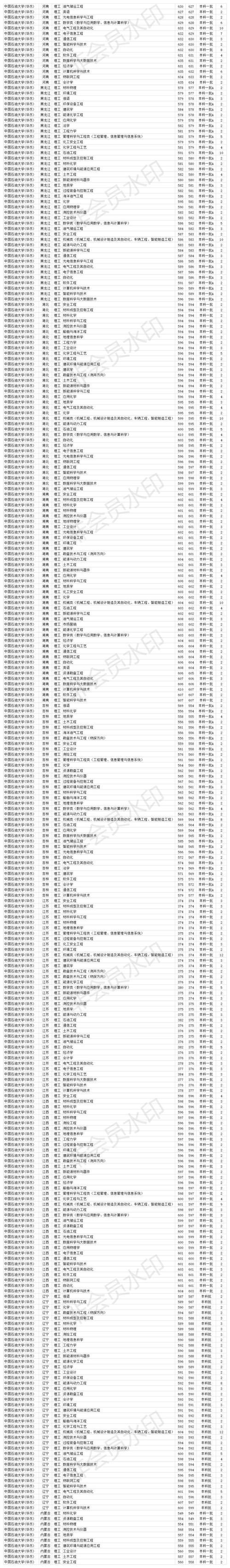 211双一流大学 中国石油大学（华东）2020年各省各专业录取分数线