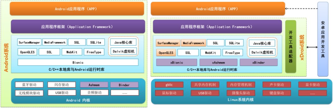 操作系统|飞腾Linux支持无缝运行安卓App