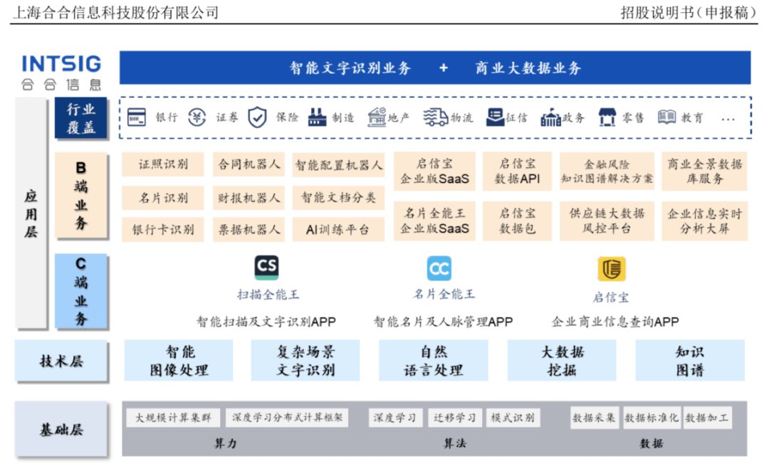 科创板|月活1.2亿！启信宝所属公司冲刺科创板！三成收入来自海外，AI+数据化的前景有多大？