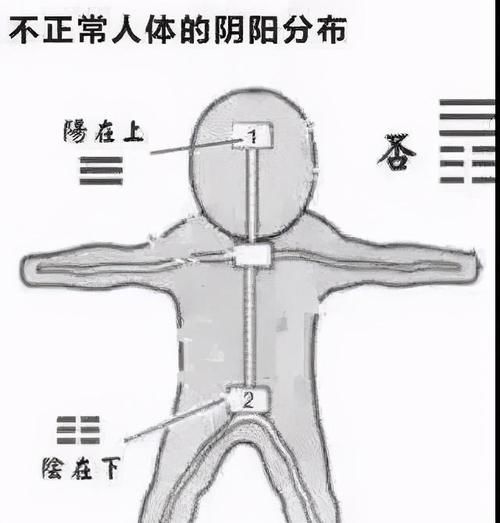  不对|上实下虚，上热下寒，艾灸不对只会火上浇油