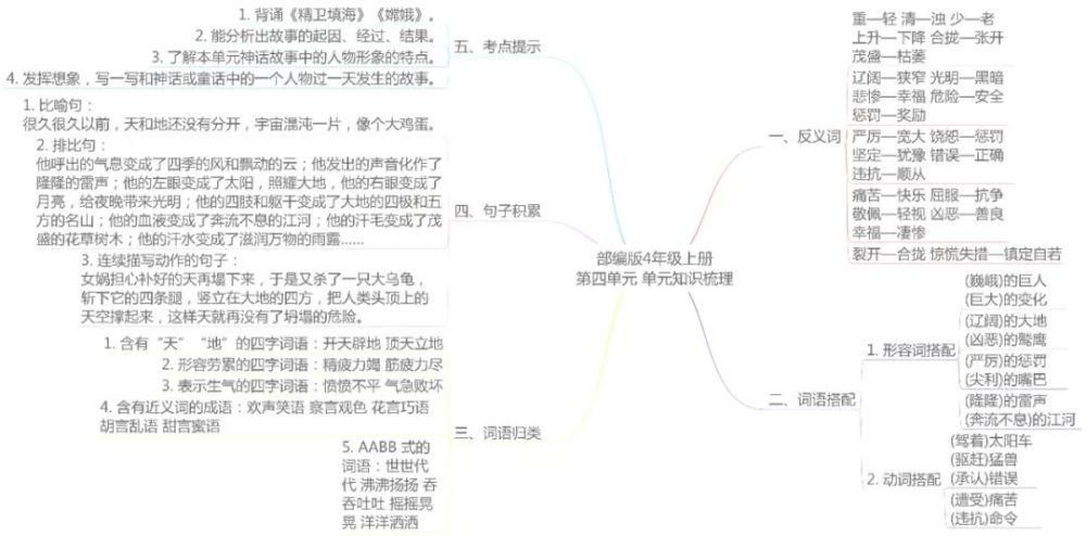 思维|部编四年级语文上册各单元思维导图考点总梳理