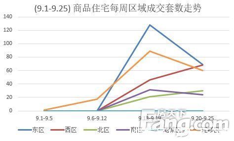 住宅|2021年9月扬州商品房成交638套 同比下降75.19%