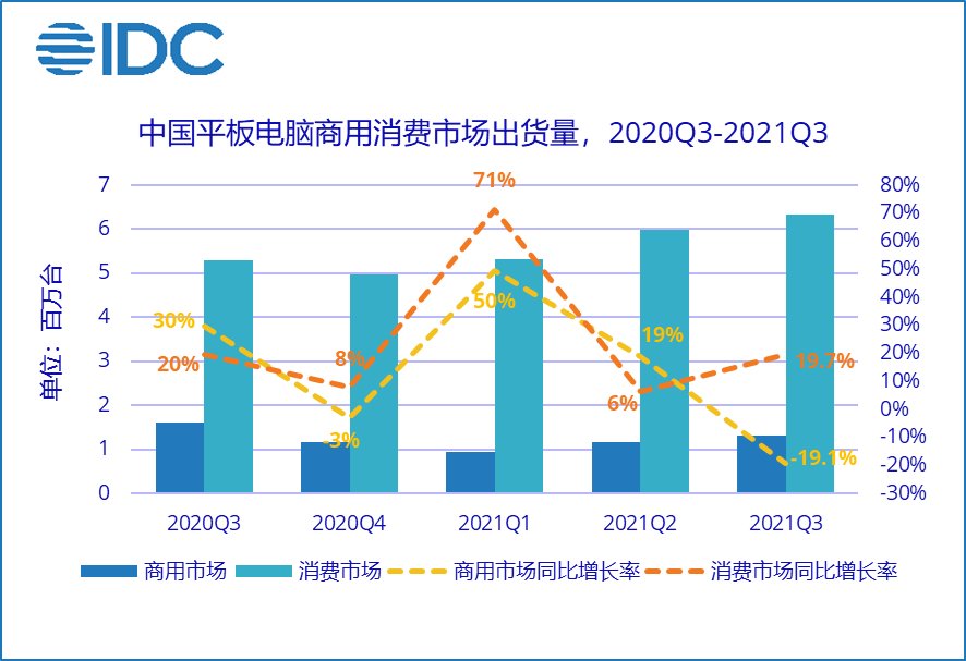 双 11|IDC：2021年Q3中国平板电脑市场出货量约765万台，同比增长10.6%