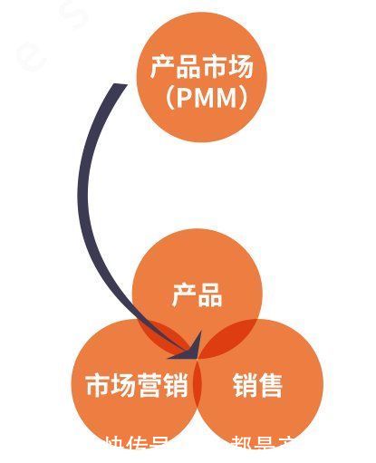 定价|什么是产品市场经理（Product Marketing Manager，PMM）？职责是什么？