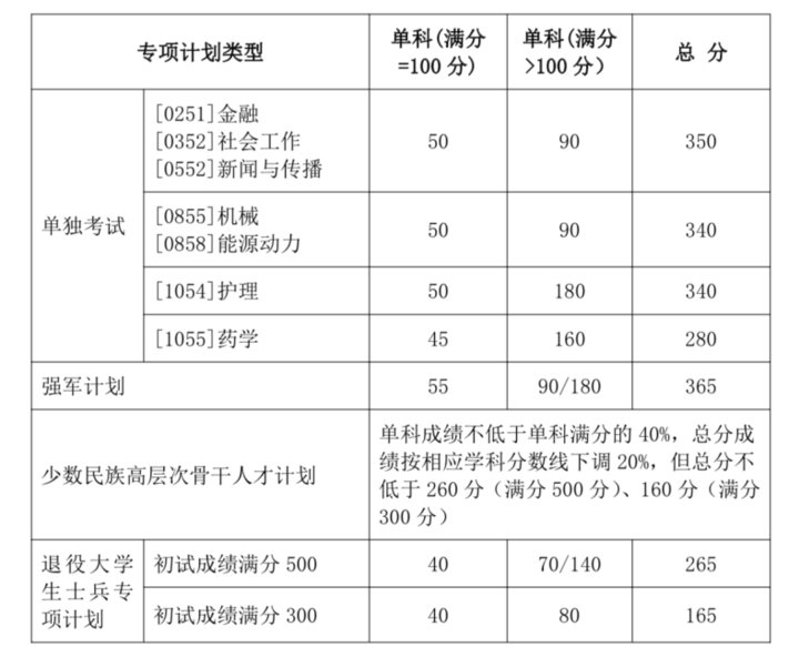 山东大学2021年硕士研究生复试分数线来了！新闻传播学最高