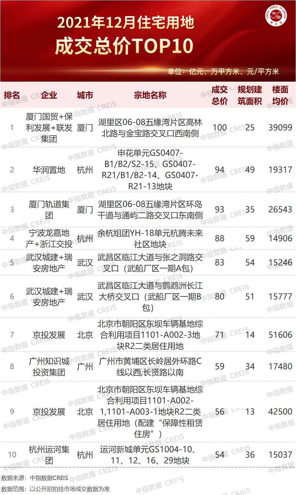 万科|2021年中国房地产企业拿地TOP100