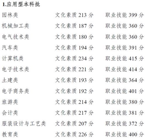 重庆2021高职分类考试招生录取最低控制线出炉