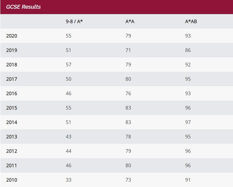 牛剑|牛剑收割机！英国顶尖私校2020GCSE&A-level成绩一览！