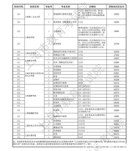 2021上海外语一考、春考成绩发榜！志愿填报最低控制线公布，附成绩分布表