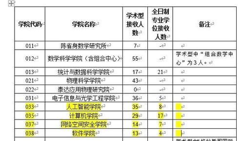 「爆冷」仅一人过国家线！南开大学计算机考研