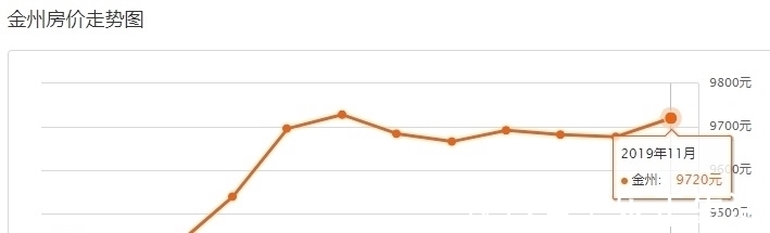 新区|新区11月最新房价数据出炉!看看你家的房子还值多少钱!