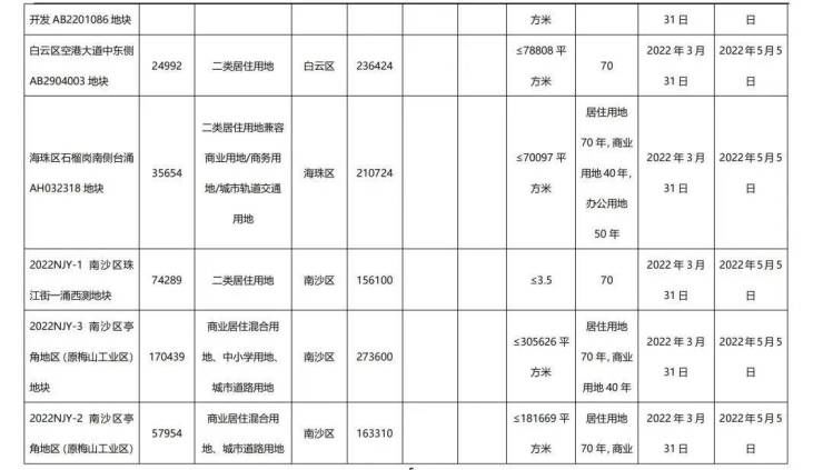 假期导致楼盘推货节奏放缓,首次集中供地名单公布|广州周报 | 供地