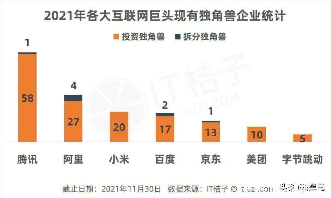 企业|中国20%的独角兽都被腾讯投资过了