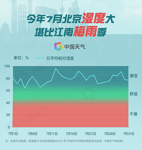 告别 梅雨月 北京最闷热难熬的时段终于要过去了吗 全网搜