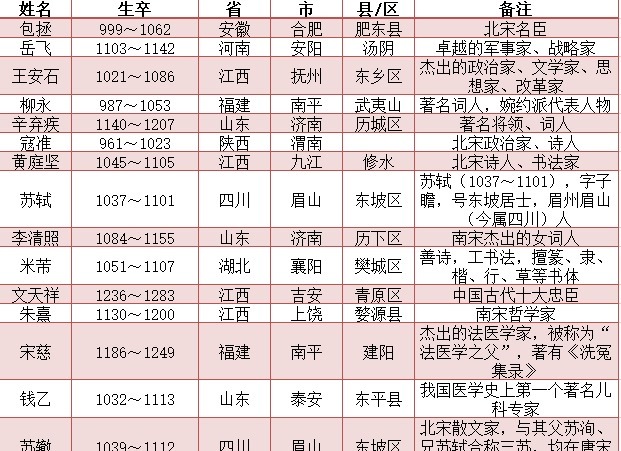 人物|宋朝知名人物一览表 有兴趣的可以收藏