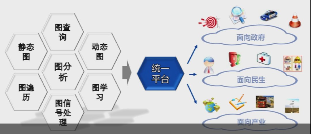 框架|上海交通大学过敏意：面向城市治理的图智能分析框架