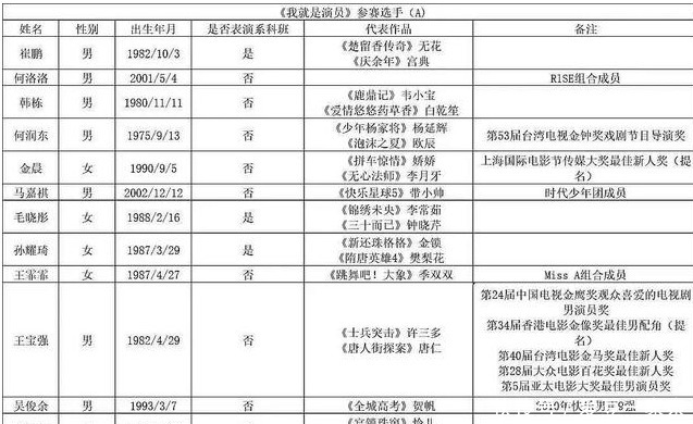  霏霏|《我就是演员3》阵容曝光，王宝强降维打击，王霏霏回归演员