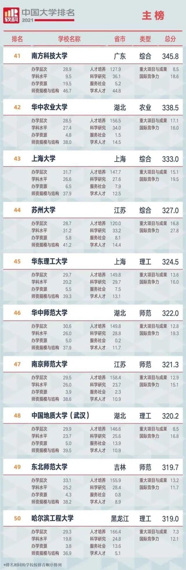 中国大学排名发布！广西这所学校上榜