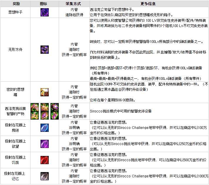 韩服|DNF韩服体验服更新爆料