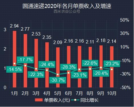 大幅|圆通速递前十月快递业务解读：累计业务收入继续大幅跑输行业