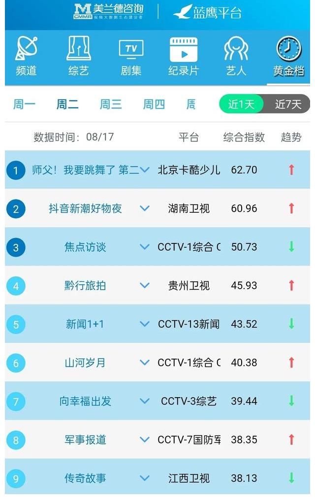 美誉度|蓝鹰指数｜8月17日影视内容&艺人融合传播影响力排行榜TOP10