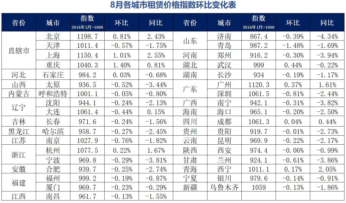 同比|35城住房租赁价格指数发布：西安环比同比均下跌