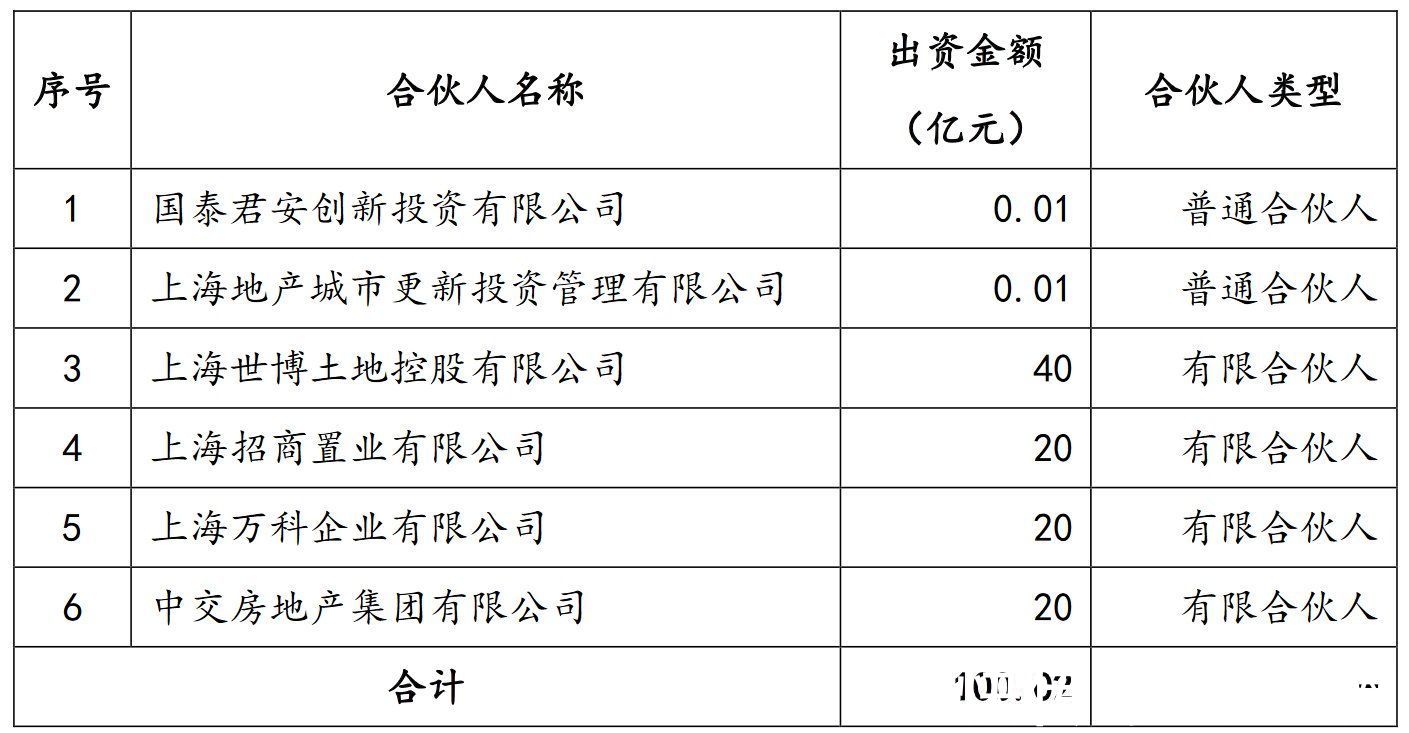 中交房地产集团|五大房企募资百亿 城市更新加速扩容