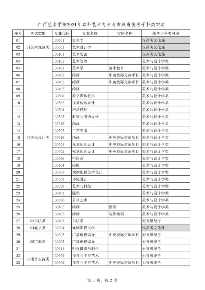 2021年本科艺术类招生专业与各省统考类别对应通知