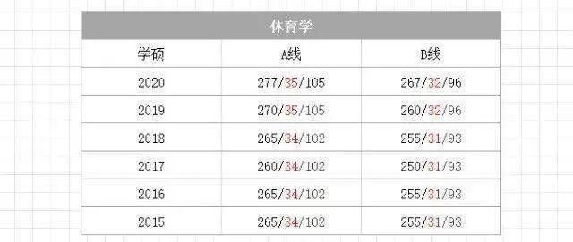 分才|初试要考多少分才有戏？420万，录取率不到30%！近6年国家线汇总！