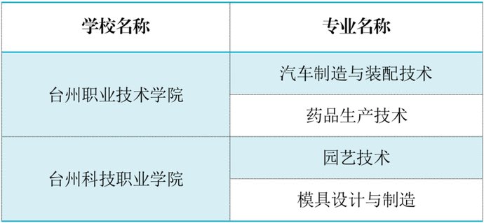 台州|台州17所学校上榜省“双高计划”建设名单！