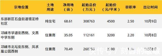 土拍|重磅!成都远郊土拍规则大变,房价全面刹车时代来临!