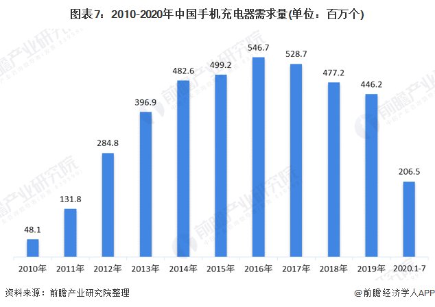 现状及|2020年中国手机配件行业细分市场现状及发展前景分析 2025年销售规模或将破万亿元