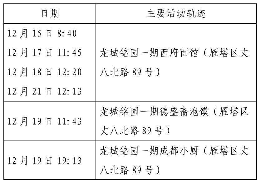 确诊|西安新增确诊病例轨迹公布（22日0时-23日8时）