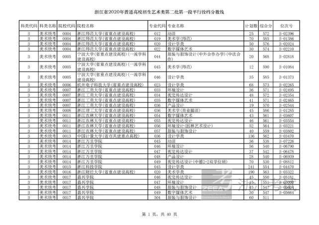 2020浙江高考一段各院校录取投档线汇总！2021高考志愿填报参考