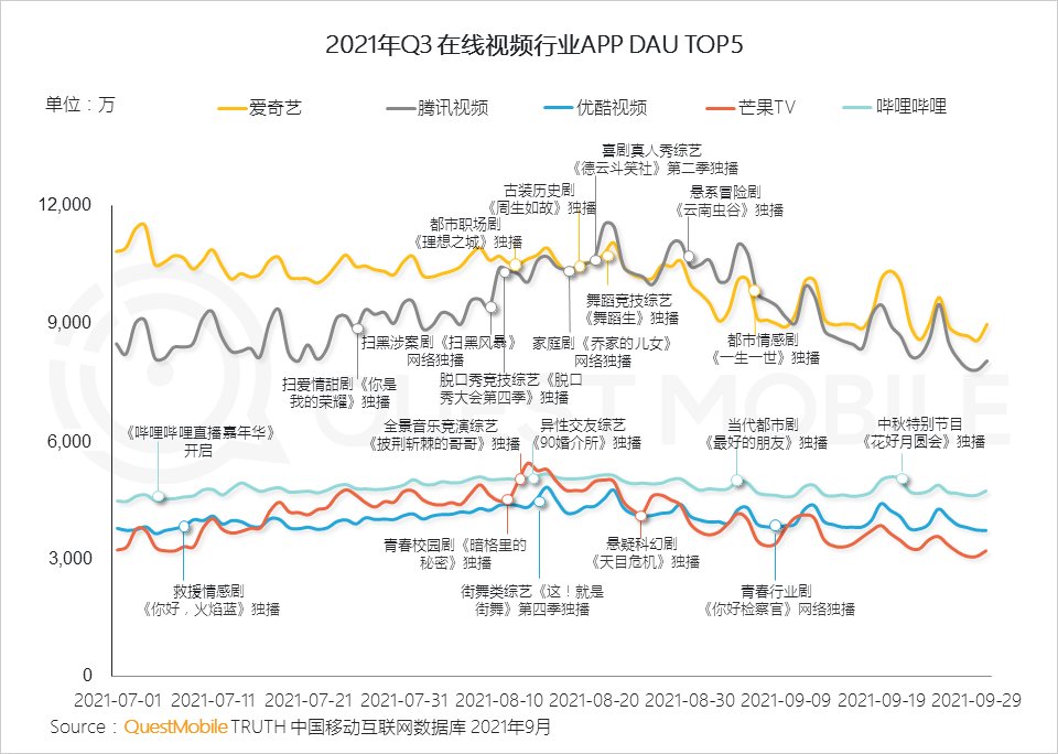 用户规模|QuestMobile发布《2021中国移动互联网秋季大报告》