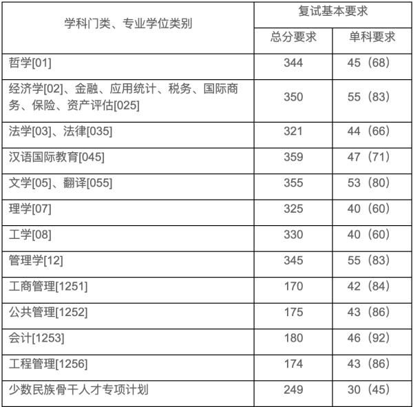 快讯！华理、上外、上财2021年考研复试分数线公布