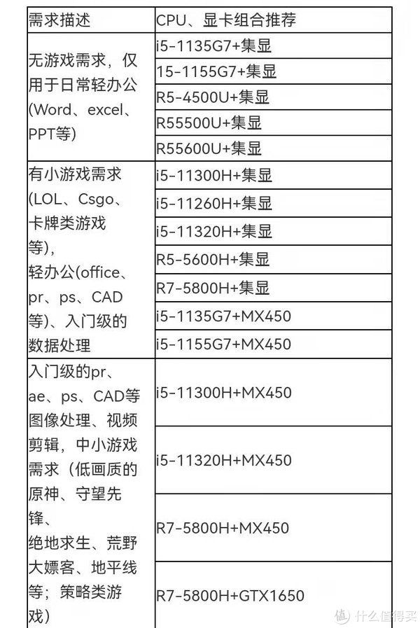 机械硬盘|202112月份笔记本推荐！