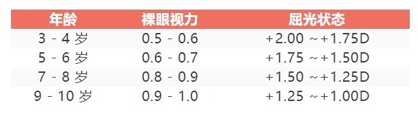 眼轴|帮助孩子预防近视的关键,竟然是“远视储备”!