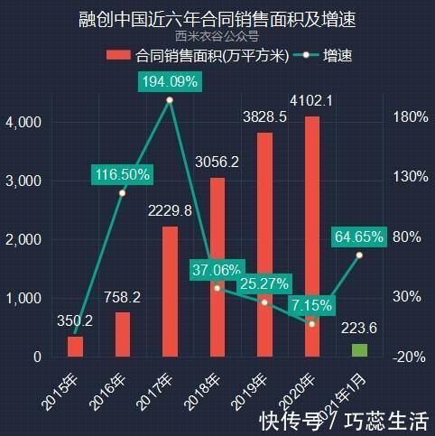 数据|融创中国近六年及2021年1月卖房数据对比