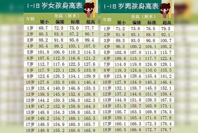 发育|新版“儿童身高表”出炉,10岁就140厘米,你家孩子达标吗
